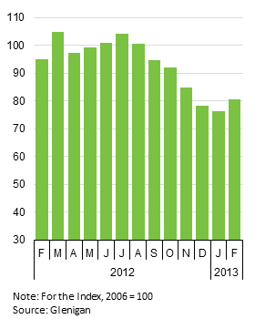 Glenigan Index February 2013 Glenigan Index February 2013