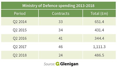 MoD construction spend shrinks as savings targeted | Glenigan
