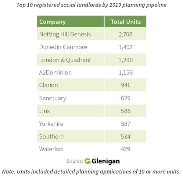 Social housing new-build pipeline booms