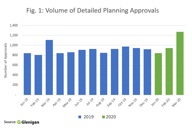 Planning Approvals - Region % Change against March 2019