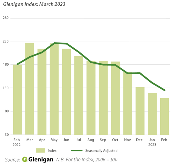 Chart displaying the Glenigan Index for March 2023