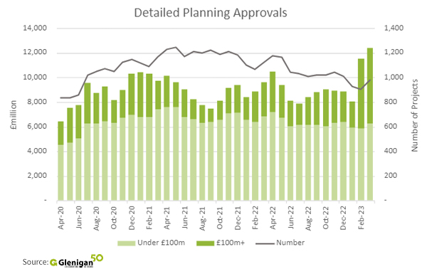 Chart showing an upturn in planning approvals