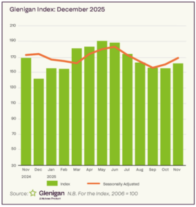 Glenigan Index of Construction Projects Starts to the end of November 2025