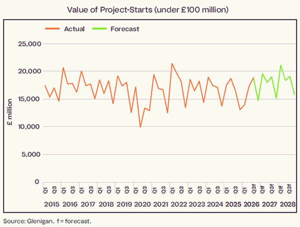 Glenigan Construction Industry Forecast 2026 - 2028 Chart