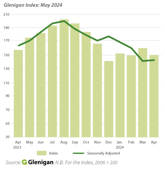 Glenigan Index of Construction Starts to the end of April 2024