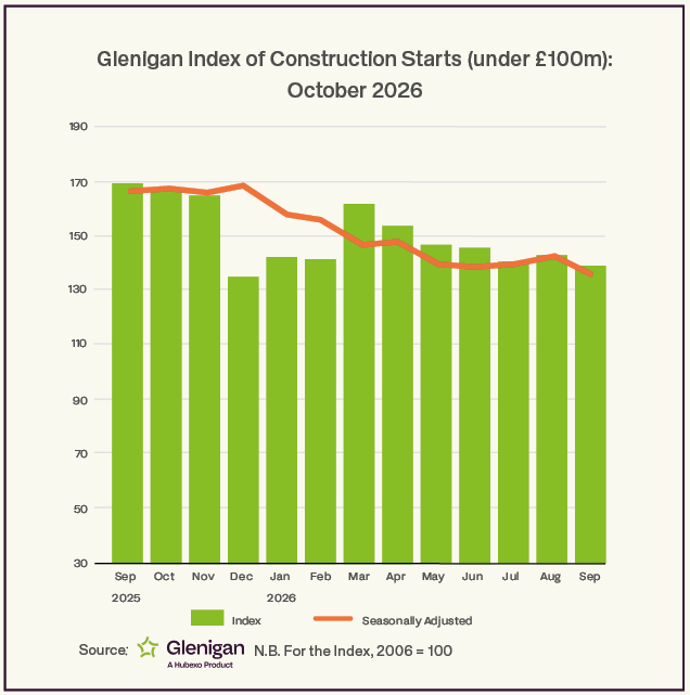 Glenigan Index of Construction Starts to the end of September 2026