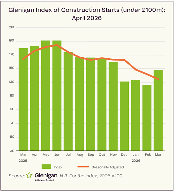 Glenigan Index of Construction Projects Starts to the end of March 2026