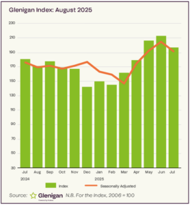 Glenigan Index of Construction Project Starts to the end of July 2025