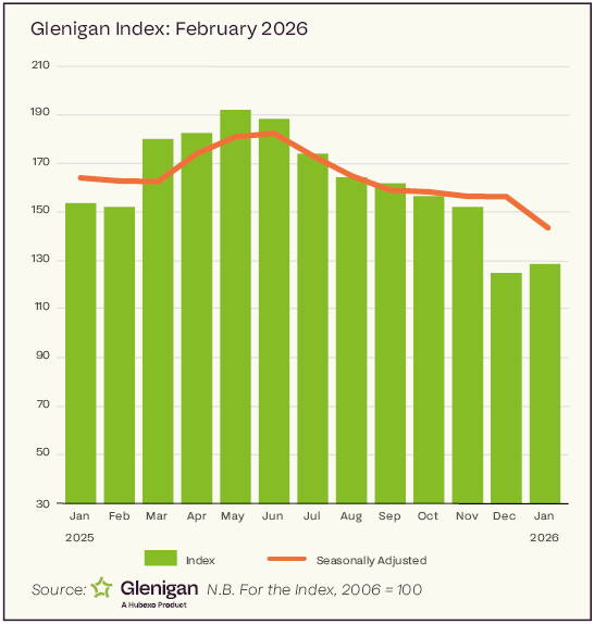 Glenigan Index of Construction Projects Starts to the end of January 2026