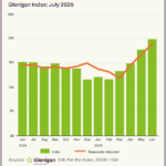 Glenigan Index of Construction Starts to the end of June 2025