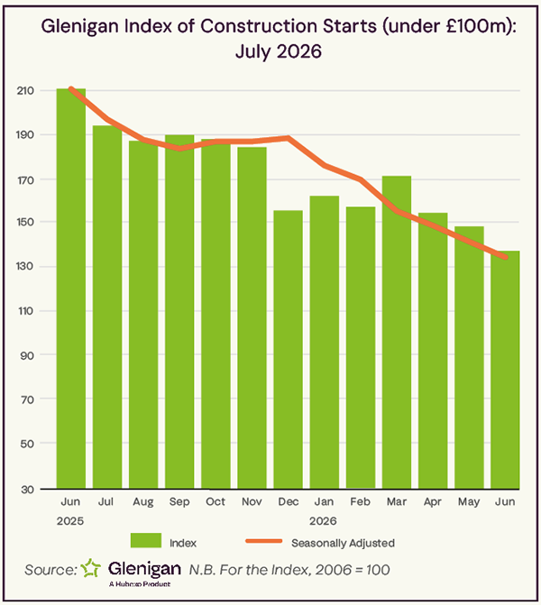 A chart showing the Glenigan Index of Construction Starts to the end of June 2026