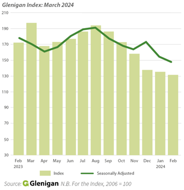 The Glenigan Index of Construction Starts to the end of February 2024