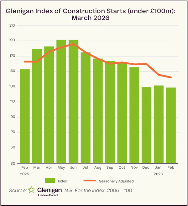 Glenigan Index of Construction Projects Starts to the end of February 2026