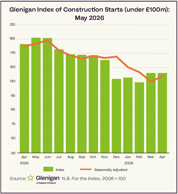 Glenigan Index of Construction Starts Under £100m