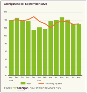 Glenigan Index of Construction Projects Starts to the end of August 2025
