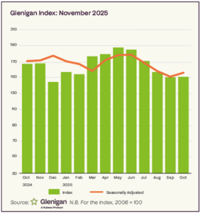 Glenigan Index of Construction Projects Starts to the end of October 2025