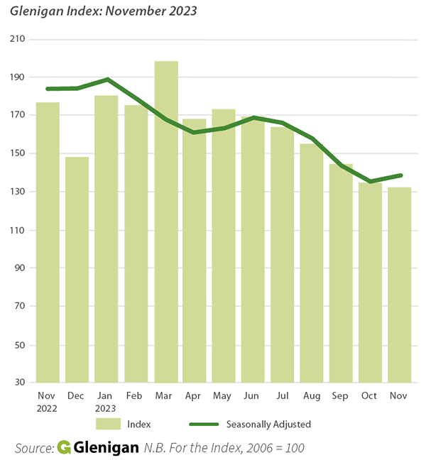 Glenigan Index of Construction Starts to the End of November 2023