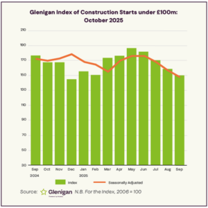 Glenigan Index of Construction Projects Starts to the end of September 2025