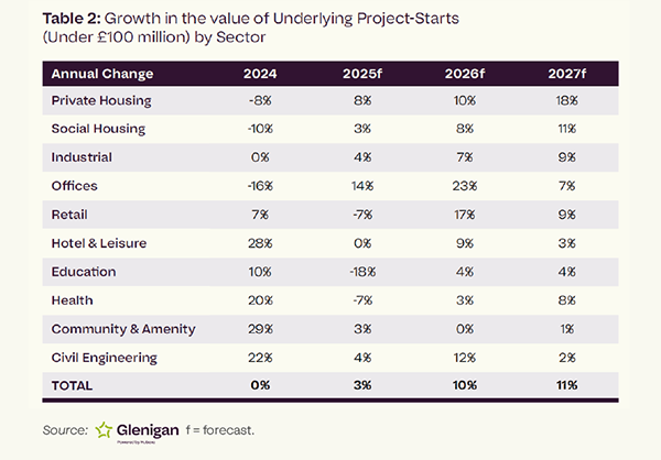 Table showing UK Construction Forecast from 2025 to 2027