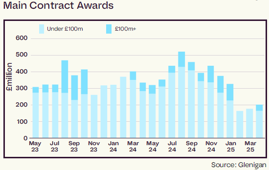 Hotel and Leisure Main Contract Awards May 2025