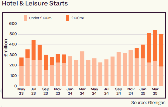 Hotel & Leisure project starts May 2025