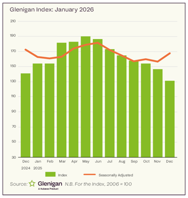 Glenigan Index of Construction Projects Starts to the end of December 2025
