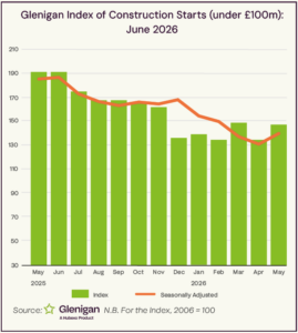 Glenigan Index of construction starts to the end of May 2026