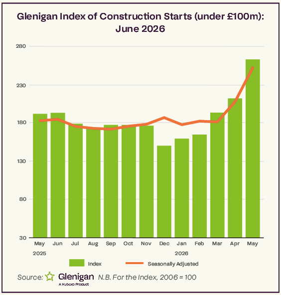 Glenigan Index of construction starts to the end of May 2026