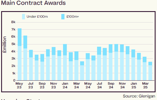 Housing Main Contract Awards - May 2025