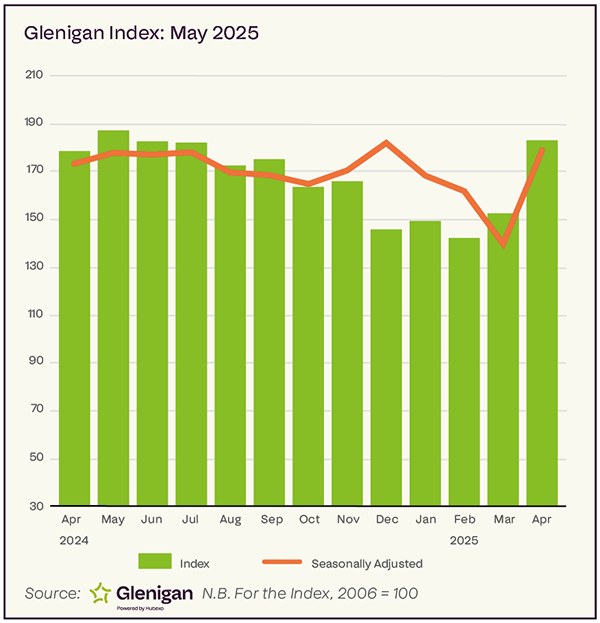 Glenigan Index of Construction Starts to the end of April 2025