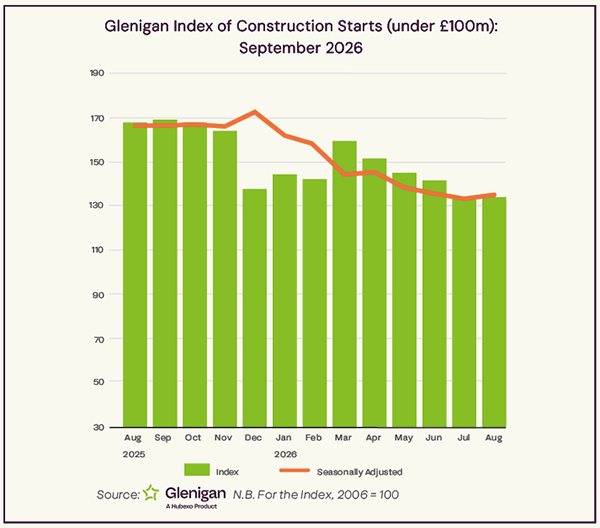 Glenigan Index of Construction Starts to the end of August 2026